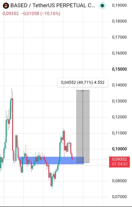 A candlestick chart of BASED/TetherUS Perpetual Contract shows the price at 0.09352, down 10.16%, with a highlighted potential reversal zone around 0.08-0.1 and a projected target arrow pointing toward 0.2-0.3 representing a 49.71% (4.552x) upside move, aligning with the post's bullish long-term outlook.