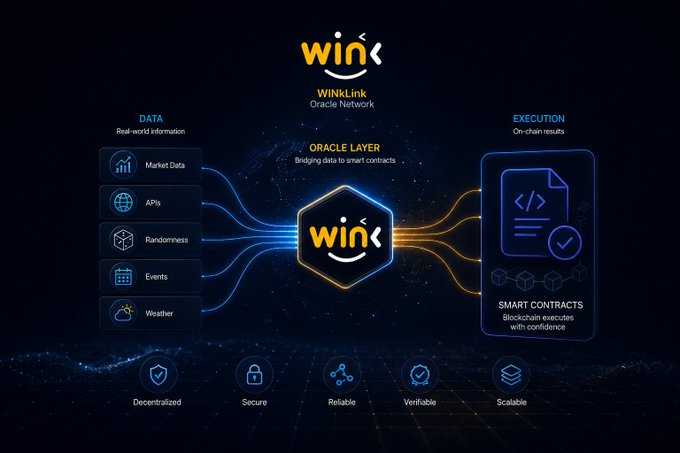 A dark, futuristic infographic for 'WinkLink Oracle Network' showing an 'ORACLE LAYER Bridging data to smart contracts' that connects various data inputs (Market Data, APIs, Randomness, Events, Weather) on the left to 'SMART CONTRACTS' on the right, with features 'Decentralized, Secure, Reliable, Verifiable, Scalable' at the bottom.