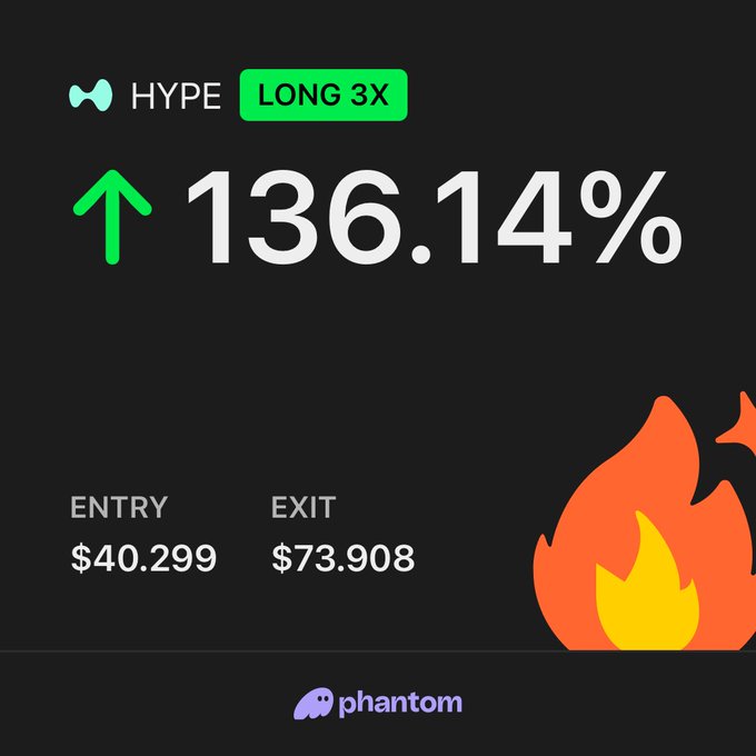 A Phantom wallet showing a 'HYPE LONG 3X' position with a gain of 136.14%, an entry price of $40.299 and exit price of $73.908, accompanied by a fire emoji.