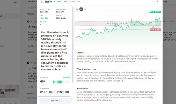 The image shows a "First Take" trade alert for BREW token on BSC, displaying a market cap of $10.5M, volume of 24h $13.57M, a conviction score of 60%, entry at $0.51234, target range of $100-$160, and invalidation levels, with a price chart highlighting entry points and targets.

The post mentions that Midas Markets has integrated First Take alerts into Telegram, syncing entry, target, stop, and thesis directly to the channel, which relates to the structured trade alert shown in the image.