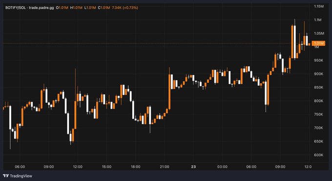 A TradingView candlestick chart of $BOTIFY/SOL on Padre shows the token's price climbing sharply to around 1.05M in the later hours, up 7.34% on the day, visually supporting the post's argument that the token is trending upward and undervalued compared to $STONK.