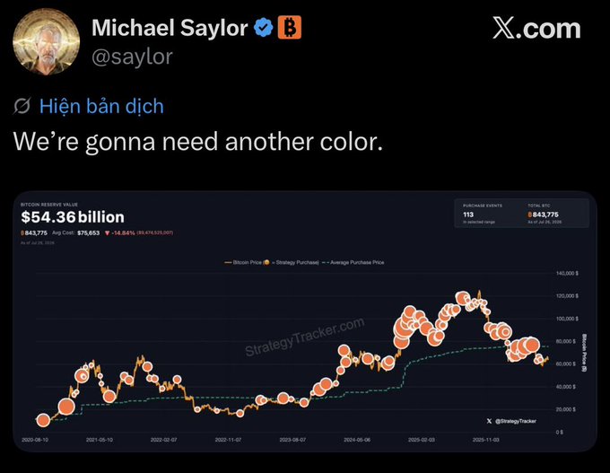 Michael Saylor's tweet "We're gonna need another color" appears alongside a StrategyTracker.com chart showing MicroStrategy's Bitcoin Reserve Value at $54.36 billion, with 843,775 BTC held at an average cost of $75,653, suggesting another major BTC purchase is imminent.