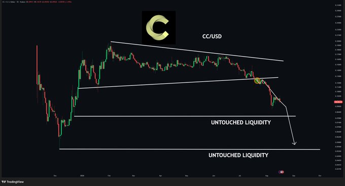 A TradingView candlestick chart for CC/USD displaying a descending wedge formation breaking down, with annotations pointing to two 'UNTOUCHED LIQUIDITY' zones below and a yellow 'C' logo at the top.