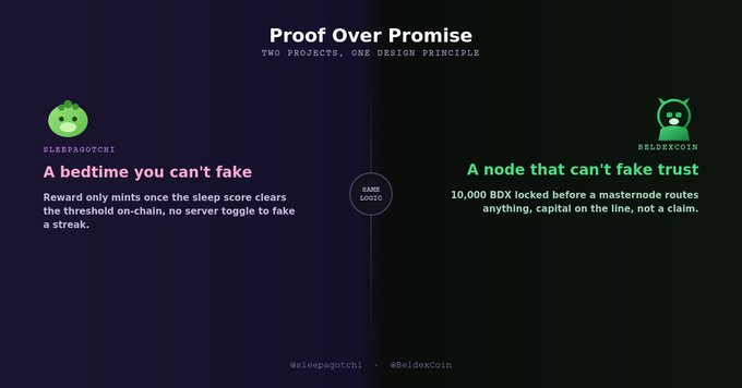 A promotional graphic titled 'Proof Over Promise' compares 'SLEEPAPOCCCHI' and 'BEIDEXCOIN' projects with a 'SAME LOGIC' badge in the center.
