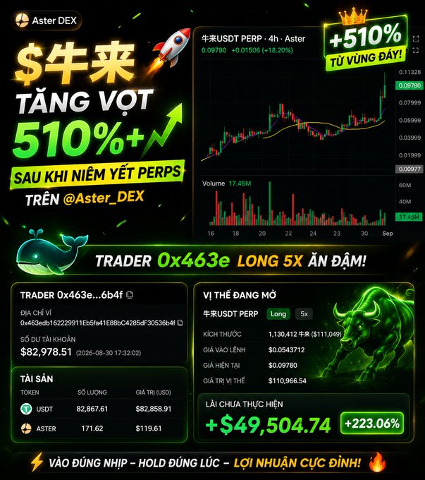 A Vietnamese promotional graphic from Aster DEX highlighting a 510% surge in a token after PERPS listing, featuring trading charts, a bullish green bull mascot, and a trader's address showing a $49,504.74 (+223.06%) unrealized profit on a 5x Long USDT PERP position.