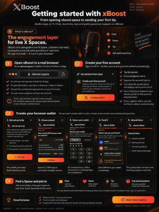This image is a "Getting started with xBoost" infographic guiding users through four steps to set up an account and browser wallet for participating in X Spaces, including signing in, creating a free account, creating a wallet to send XRP and XBM tokens, and joining Spaces to chat, react, tip, and ask paid questions. The post encourages users to sign up for an xBoost account to support the poster's work in the XRPL community and unlock more interactive features on X Spaces.