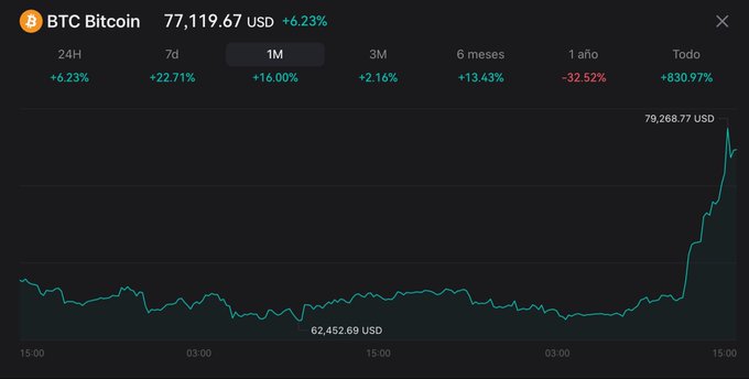A Bitcoin (BTC) price chart showing the current value at 77,119.67 USD (+6.23%), with a 1-month high of 79,268.77 USD and a low of 62,452.69 USD.