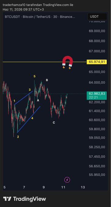 The image shows a trading chart for Bitcoin, with a red magnet positioned above the Bitcoin symbol. The magnet appears to be pulling up the Bitcoin symbol, indicating that there might be some sort of event or news related to Bitcoin happening at the moment. This could potentially affect the price and value of Bitcoin in the future.