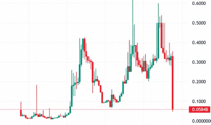 A candlestick price chart showing volatile trading with values ranging from 0.000000 to 0.6000, ending with a sharp red downward candle to 0.05848.