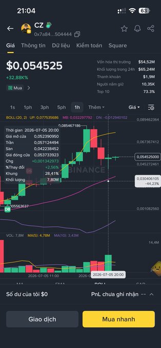 A crypto trading app showing the price chart for token CZ at $0.054525, up 32.88%, on the Binance platform.