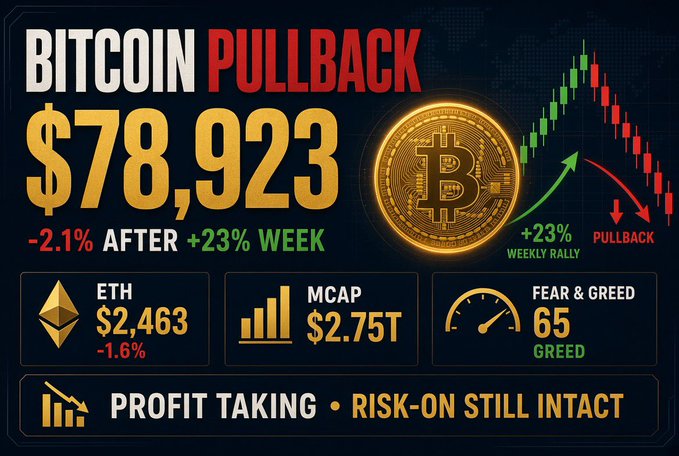 A financial graphic displaying 'BITCOIN PULLBACK $78,923 -2.1% AFTER +23% WEEK', along with market data for ETH ($2,463), MCAP ($2.75T), and a Fear & Greed index of 65, with the text 'PROFIT TAKING • RISK-ON STILL INTACT' at the bottom.