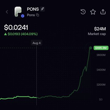 A stock chart showing PONS token at $0.0241 with a massive 404.09% gain of $0.0193, market cap of $24M, and a steep upward trend peaking around Aug 4 at approximately $586.3M (display anomaly).