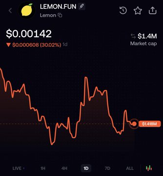 A cryptocurrency tracking app displays LEMON.FUN (Lemon ) trading at $0.00142, down $0.000608 (30.02%) over 1 day, with a $1.4M market cap and a chart showing a sharp decline to a 1.49M 1D volume. The post reflects on the meme coin's massive 30% daily drop, suggesting the poster is pivoting to NFTs after being burned by the "lemonjak" bag.