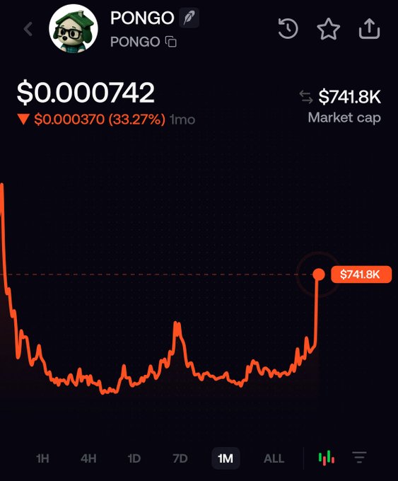 A cryptocurrency price chart for PONGO displays a current price of $0.000742, showing a decline of $0.000370 (33.27%) over 1 month, with a market cap of $741.8K and a recent sharp upward spike visible on the right side of the graph. The chart supports the post's optimistic claim about the token's potential to reach a 5M market cap, highlighting the meme coin's recent recovery momentum after prolonged price suppression.