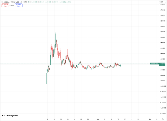 A 4-hour TradingView chart of $ANSEM/Tether (ANSEM-USD) shows the token peaking near $0.47 in early July before declining to around $0.21, with recent price action indicating a slight upward movement that aligns with the post's claim of a "perfect entry" opportunity.