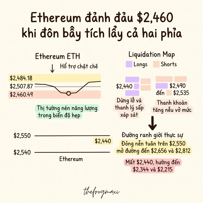 A Vietnamese-language infographic titled 'Ethereum đánh dấu $2,460' showing an Ethereum price chart and a liquidation map with support and resistance levels.