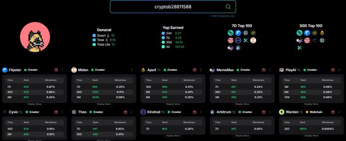 A dashboard interface for the Yap ecosystem showing 'cryptob28811588' account with earnings statistics, 7D and 30D Top 100 rankings, and creator listings including Flipster, Miden, ApoX, MemeMax, and PlayN1.