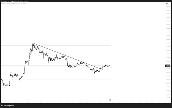 The image shows a $ETHBTC (Ethereum/Bitcoin) TradingView chart on a daily timeframe (1D) from August 2024 to August 2025, with overlaid diagonal descending trendlines and horizontal support/resistance levels around the 0.03 range, illustrating a weakening Ethereum performance against Bitcoin.