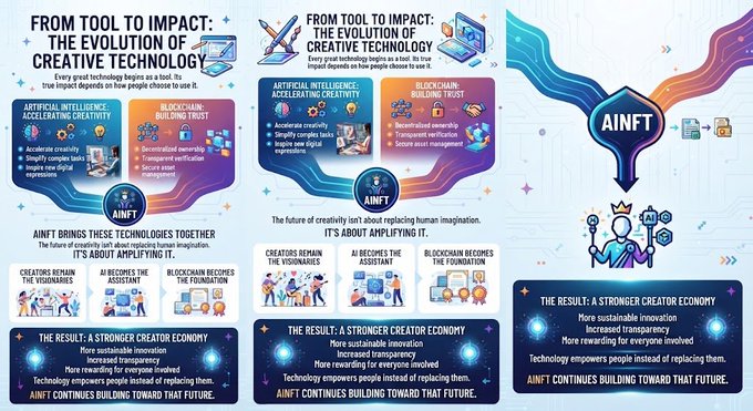 Three-panel infographic titled 'FROM TOOL TO IMPACT: THE EVOLUTION OF CREATIVE TECHNOLOGY' highlighting 'AINFT' as it merges 'ARTIFICIAL INTELLIGENCE: ACCELERATING CREATIVITY' and 'BLOCKCHAIN: BUILDING TRUST' to amplify human imagination and strengthen the creator economy.