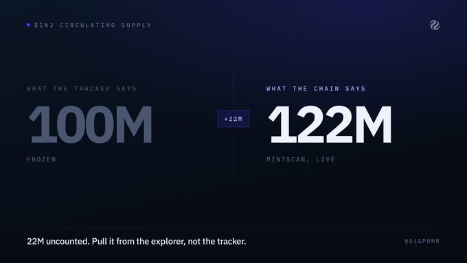 An infographic comparing $INJ circulating supply figures with "WHAT THE TRACKER SAYS: 100M FROZEN" on the left and "WHAT THE CHAIN SAYS: 122M MINTSCAN, LIVE" on the right, highlighting a 22M discrepancy with the note "22M uncounted. Pull it from the explorer, not the tracker." The image visually reinforces the post's point that $INJ lacks a fixed supply and that on-chain data reveals 22M additional tokens compared to tracker-reported figures.