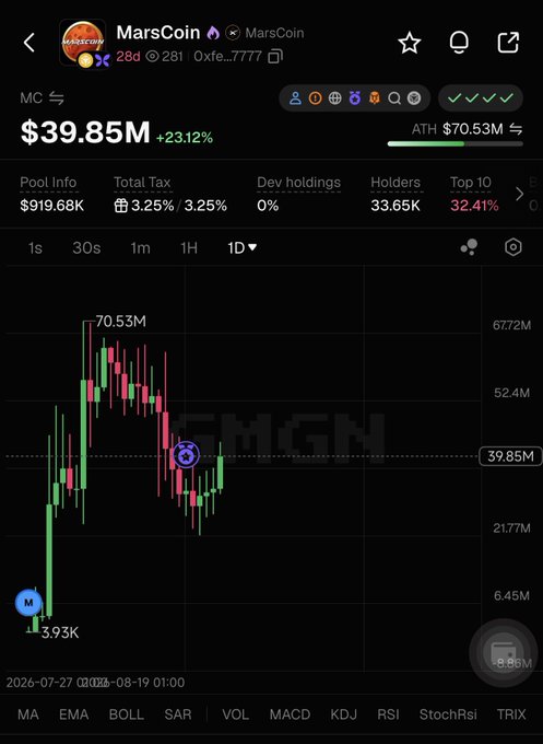 MarsCoin trading chart on GMGN showing a market cap of $39.85M, up 23.12%, with the ATH at $70.53M.