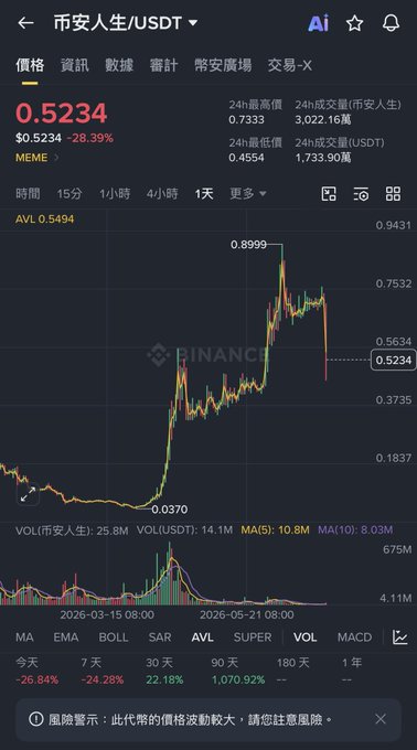 The image shows a Binance trading chart for the meme coin 币安人生/USDT, which has surged from 0.0370 to a peak of 0.8999 before crashing back to 0.5234, illustrating the post's warning about the extreme volatility and poor liquidity of meme coins.