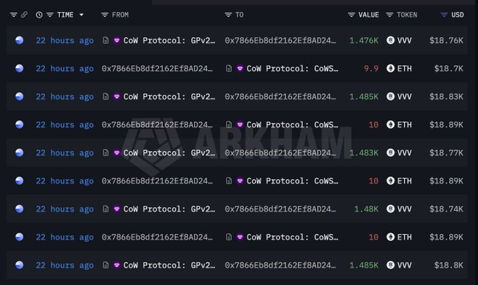 A blockchain transaction log showing CoW Protocol transfers between addresses 0x7866Eb8df2162Ef8AD24... and CoW Protocol: CoWS..., with values around 1.476K-1.485K VVV ($18.7K-$18.9K) and 9.9-10 ETH, all occurring 22 hours ago, with an ARKHAM watermark.