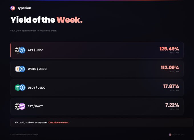 A 'Yield of the Week' dashboard from Hyperion highlights four yield opportunities, with APT/USDC leading at 129.49% total APR.