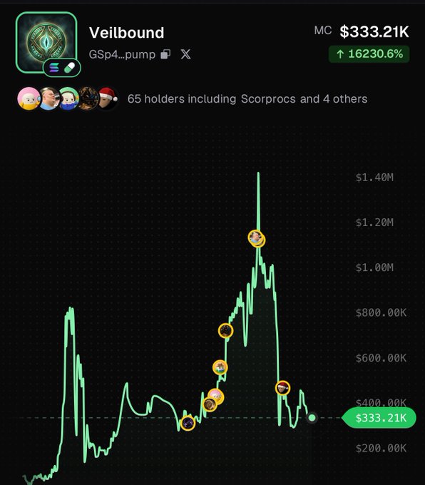 A cryptocurrency chart for 'Veilbound' (GSp4...pump) showing a market cap of $333.21K with a 16230.6% gain, displaying a dramatic price spike and decline pattern with 65 holders including 'Scorprocs'.