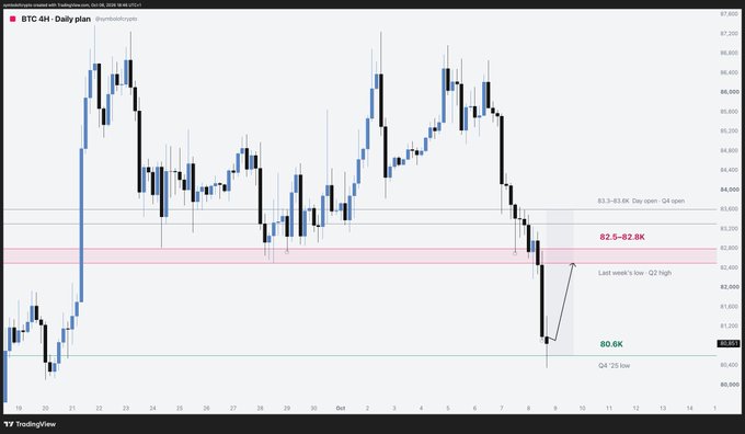 A BTC-USD 4-hour candlestick chart from TradingView showing Bitcoin's recent decline to a critical support level at 80.6K (Q4 '25 low), with the post emphasizing this level must hold tonight to trigger a bounce back toward the 82.5-82.8K range, highlighted by the pink demand zone and Q2 high marker at 83.3-83.6K.
