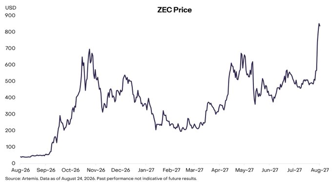 A line chart titled 'ZEC Price' showing the value of Zcash cryptocurrency in USD from August 2026 to August 2027, ending with a sharp upward spike to around $850, sourced from Artemis.