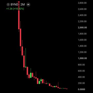 A cryptocurrency price chart showing BYND token down 10.32% at 1.26 on a 2M timeframe, displaying a sharp decline from highs above 2,800 to lows near 0.