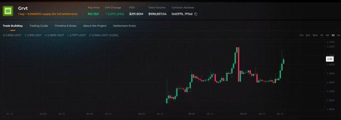 A candlestick chart of GRVT (GVR/USD on Trade Bullway) showing a 1-day view with a current price of $2.592, a +2.21% 24-hour change, and a market cap of $990,897,104, supporting the post's claim that GRVT is undervalued relative to its anticipated Korean exchange listings and projected $500M+ valuation.