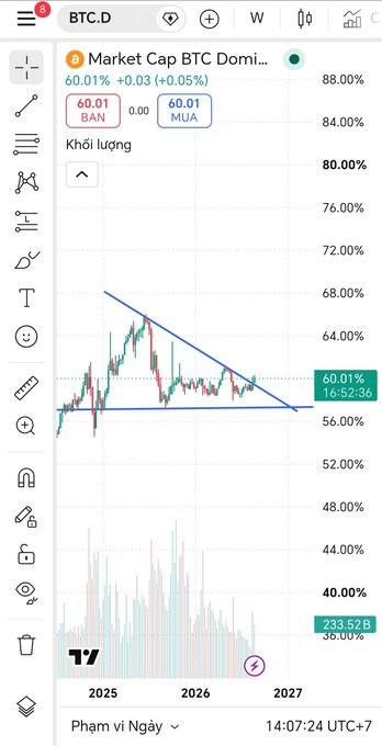 A TradingView chart showing BTC.D (Bitcoin Dominance) at 60.01%, displaying a descending triangle pattern with a timeframe from 2025 to 2027.