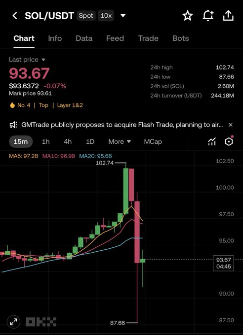 OKX trading chart showing SOL/USDT Spot at $93.67, down 0.07%, with 24h high of $102.74 and low of $87.66, displaying candlestick price action over a 15-minute timeframe.