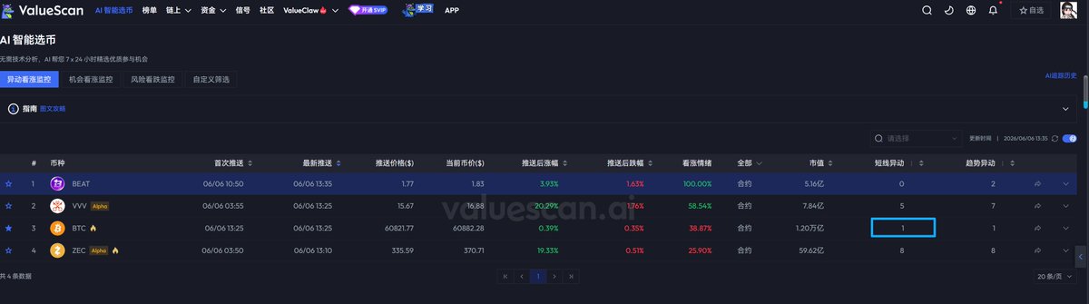 The image shows a large screen displaying stock market data, with the Bitcoin price dropping below 60K for an extended period of time. The Bitcoin market sentiment seems to be negative as the crypto currency fails to regain its former value, leaving many investors and sellers disappointed. This ongoing decline in Bitcoin prices has caught the attention of several experts who are closely monitoring the situation, including a post about Bitcoin Drops Below 60K that has already been shared numerous times on Twitter.