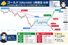 A Japanese financial analysis graphic for gold (XAU/USD) showing a price chart with resistance and support lines, accompanied by small character avatars in the corners.