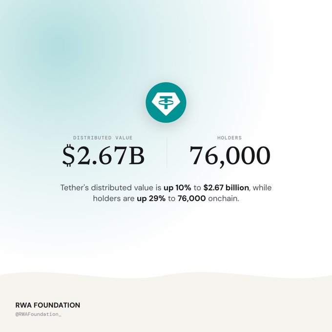 An infographic from RWA Foundation (@RWAFoundation_) shows Tether's distributed value up 10% to $2.67B and holders up 29% to 76,000 onchain.