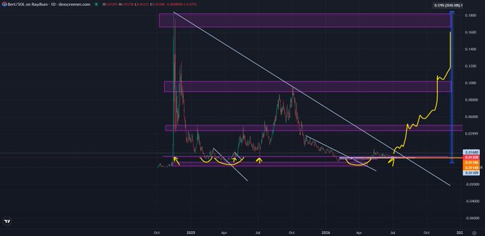 A TradingView chart of BERT/USD on Raydium shows a multi-year breakout, with the token's price surging approximately 167.79% after breaking above a descending trendline and several horizontal resistance zones near $0.10. The chart illustrates a long accumulation phase followed by a sharp rally into the $0.15–$0.16 range, suggesting strong bullish momentum for the $BERT token.