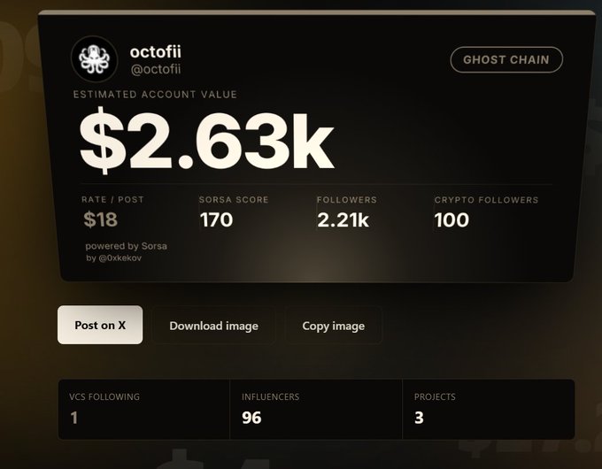 A dashboard showing account metrics for user 'octofii' (@octofii) on the Ghost Chain, displaying an estimated account value of $2.63k, a Sorsa score of 170, 2.21k followers, and 100 crypto followers, powered by Sorsa.