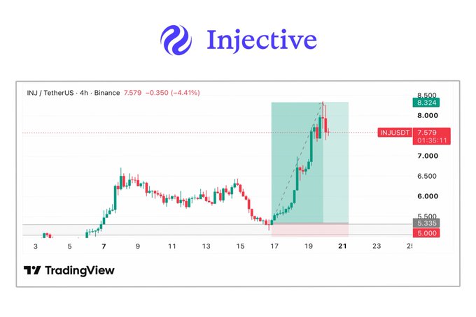 A candlestick price chart for INJ/TetherUS (Binance, 4h timeframe) shows the token surging from around $5 to over $8.50, with the current price at $7.579 (-4.41%) and a highlighted green zone illustrating the sharp rally between approximately $5.95 and $8.32—visually confirming the 60%+ price surge and major ETF-driven momentum mentioned in the post.