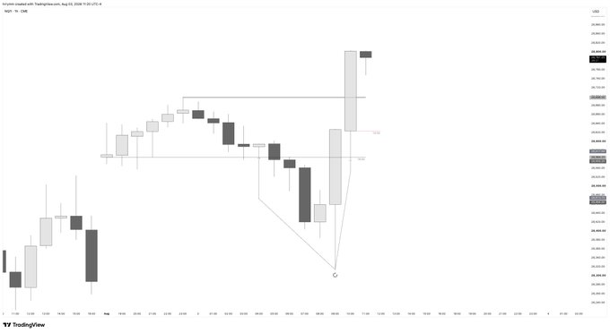 A TradingView chart displays a cryptocurrency (likely XRP/USD) on a 15-minute timeframe with the date 'Aug 03 2026', showing price candles and a highlighted technical pattern.