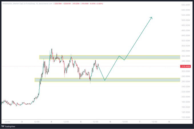 A TradingView candlestick chart of DOGE/USD on PumpSwap shows a descending pattern since a recent peak above 370M, with the drawn blue arrow suggesting a potential bounce from the 277M support level toward the 370M resistance zone as a bullish setup if buyers defend that floor.