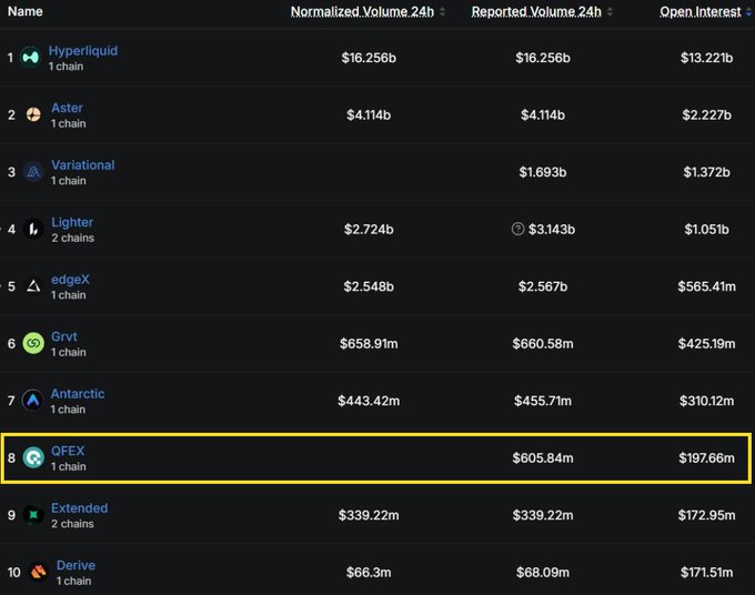 A cryptocurrency exchange ranking table shows platforms including Hyperliquid ($16.256b volume), Aster, Variational, Lighter, edgeX, Grvt, Antarctic, QFEX (highlighted in a yellow box with $605.84m volume), Extended, and Derive.