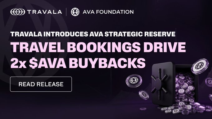 A promotional banner for Travala and AVA Foundation announcing the 'AVA Strategic Reserve,' stating 'TRAVEL BOOKINGS DRIVE 2x $AVA BUYBACKS' with a 'READ RELEASE' button.