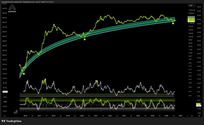 A TradingView chart displays Ethereum's (ETH/USD) long-term price history from 2016 through 2026, showing the asset's dramatic rise from around $10 to current levels near $1,300, with a curved trend channel highlighting the overall upward trajectory. Below the main chart are two technical indicator panels, while the yellow dots and ascending trendline visually reinforce the bullish sentiment expressed in the post's claim that ETH will "take us to the promise land."