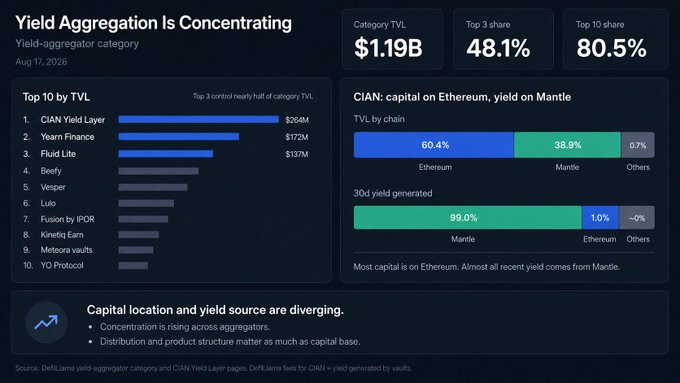 A DeFiLlama dashboard titled 'Yield Aggregation Is Concentrating' (Aug 17, 2026) shows a $1.19B category TVL with top 3 at 48.1% and top 10 at 80.5%, led by CIAN Yield Layer ($264M).