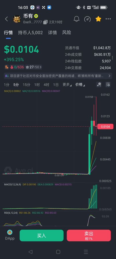 A crypto trading app screenshot shows the meme coin "币有" (0xe9...7777) priced at $0.0104, up 395.25% with 5,002 holders and $630.51万 in 24h volume. The candlestick chart displays a sharp recent spike from around $0.0014 to $0.0158, supporting the post's call to "buy the dip at 4-5m" (referencing the 0.0004-0.0005 price range) on expectations of a CZ-related bounce.