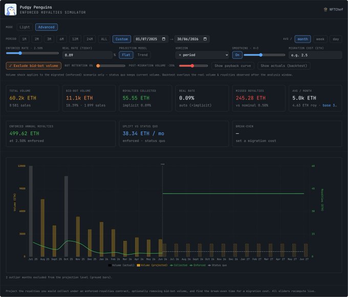 Pudgy Penguins Enforced Royalties Simulator dashboard showing metrics like 69.2k ETH total volume, 13.1k ETH buyout volume, 55.55 ETH royalties collected, and a 0.89% real rate with monthly aggregation enabled.