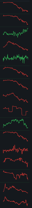 A comparison of different cryptocurrencies and their market performance. The image shows a long vertical grid filled with various cryptocurrency symbols and prices over time. The focus is on the top 16 most expensive Blockchains, which include Bitcoin, Ethereum, Cardano, Ripple, Polkadot, Litecoin, and others. The caption suggests that the price of these top cryptocurrencies has been dropping or falling recently, possibly due to a decrease in demand or changes in market sentiment.